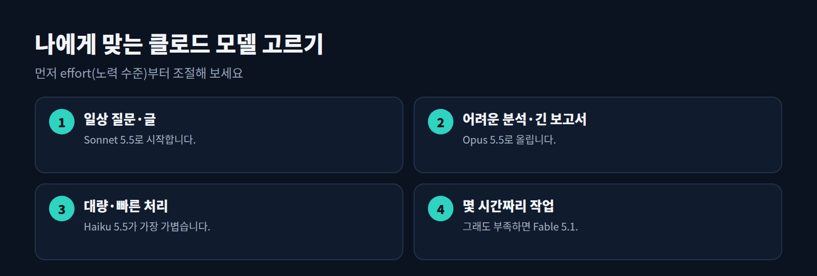 나에게 맞는 클로드 모델 고르기 4단계: Sonnet, Opus, Haiku, Fable