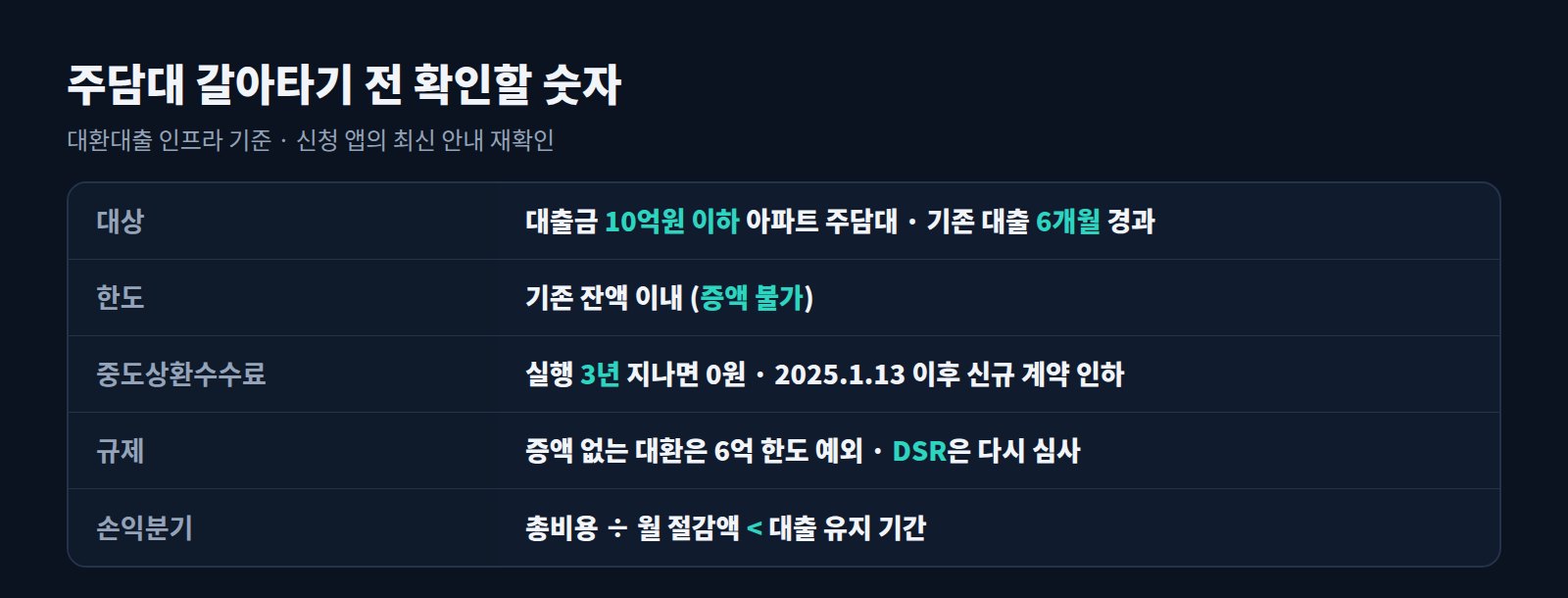 주택담보대출 갈아타기 핵심 숫자: 대출금 10억 이하 아파트, 6개월 경과, 증액 불가, 3년 후 수수료 0원, DSR 재심사, 손익분기 계산