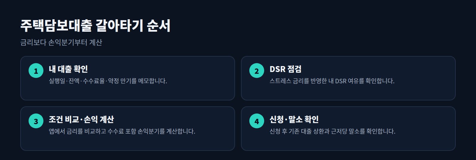 주택담보대출 갈아타기 4단계: 내 대출 확인, DSR 점검, 조건 비교·손익 계산, 신청·말소 확인