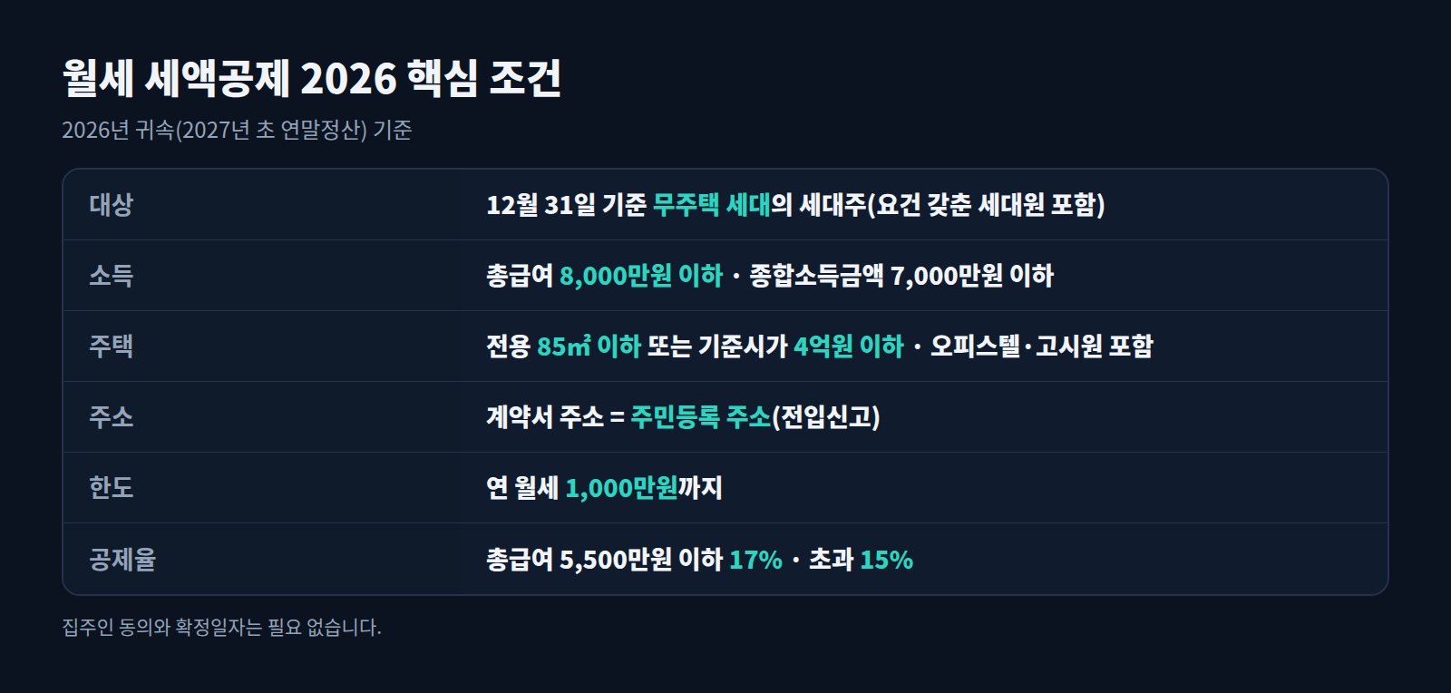 월세 세액공제 2026 핵심 조건표: 무주택 세대주, 총급여 8천만원 이하, 85제곱미터 또는 기준시가 4억원, 연 1천만원 한도, 15~17%