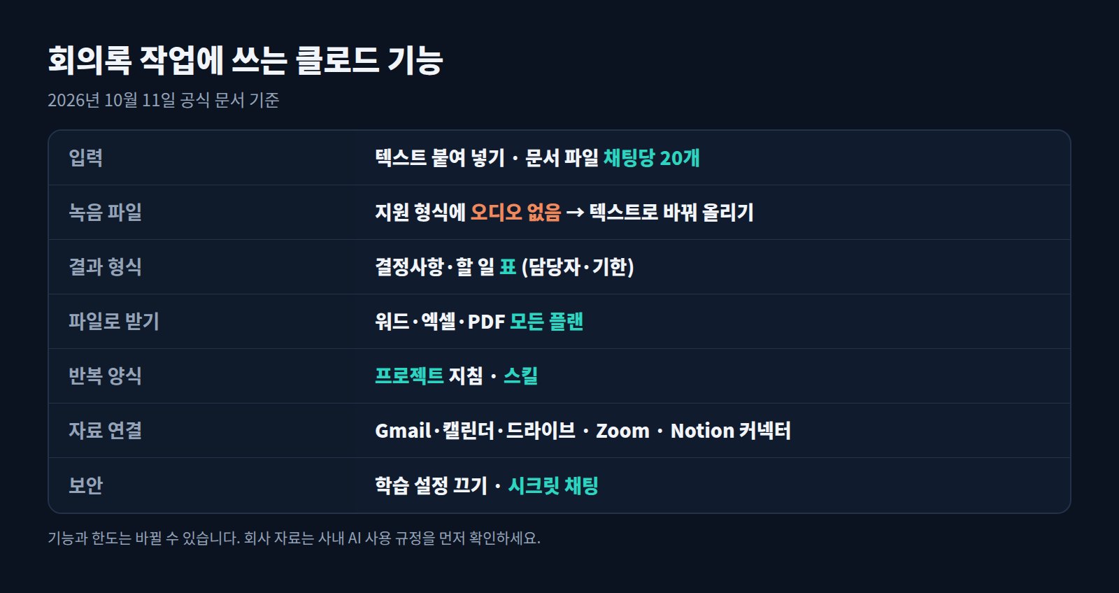 클로드 회의록 기능 정리표: 입력, 녹음 파일, 결과 형식, 파일로 받기, 반복 양식, 커넥터, 보안