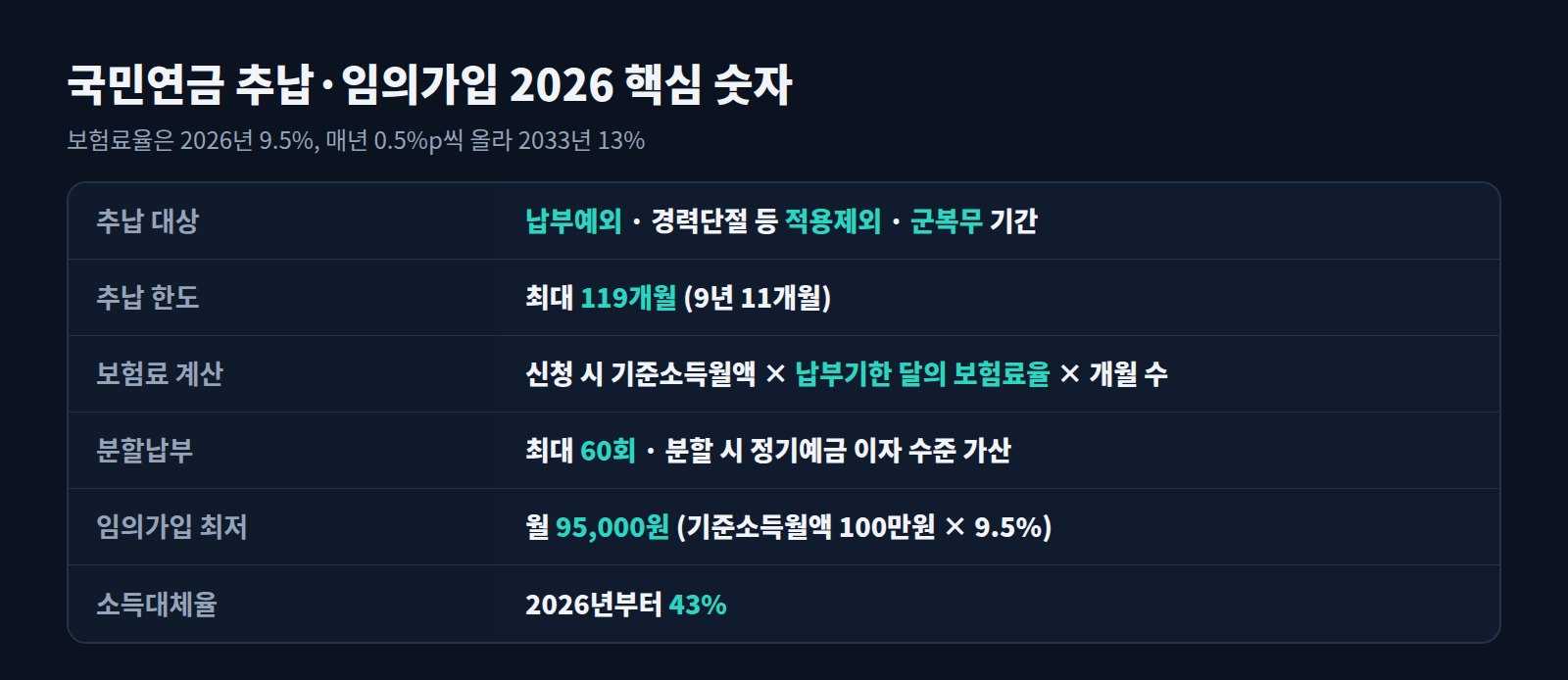 국민연금 추납·임의가입 2026 핵심 숫자 요약표: 최대 119개월, 보험료율 9.5%, 60회 분할, 임의가입 최저 95,000원