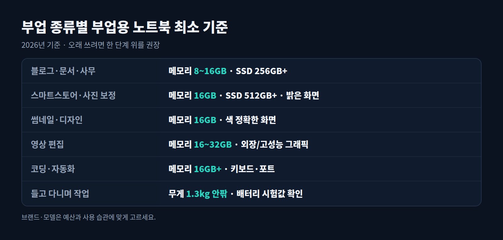 부업 종류별 부업용 노트북 최소 기준표: 블로그·스마트스토어·디자인·영상편집·코딩·휴대용