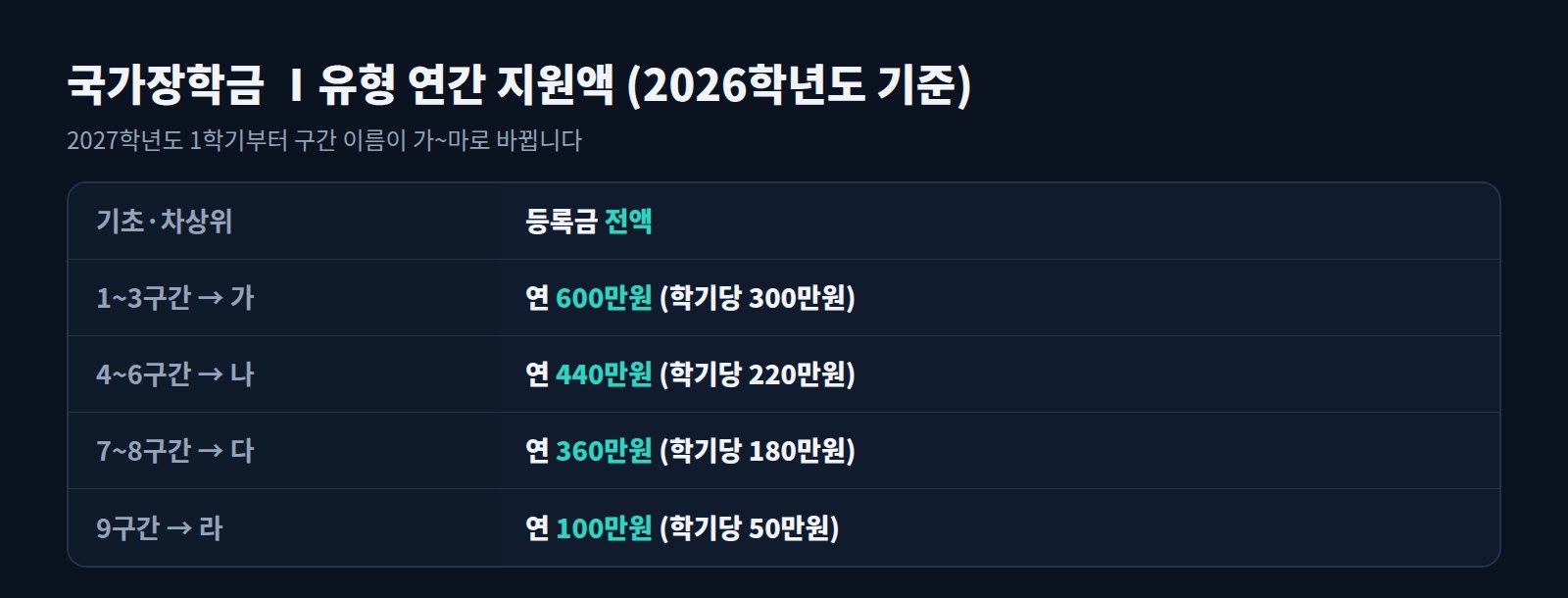 국가장학금 소득구간별 연간 지원액: 기초·차상위 전액, 1~3구간 600만원, 4~6구간 440만원, 7~8구간 360만원, 9구간 100만원