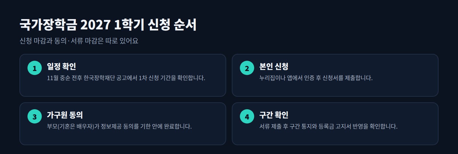 국가장학금 신청 4단계: 일정 확인, 본인 신청, 가구원 동의, 구간 확인