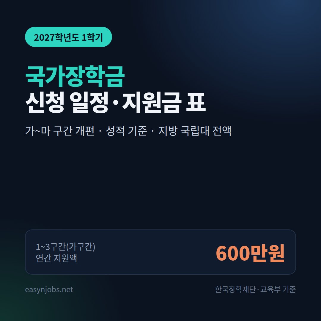 국가장학금 2027 1학기 썸네일: 1~3구간 연간 지원액 600만원, 가~마 구간 개편