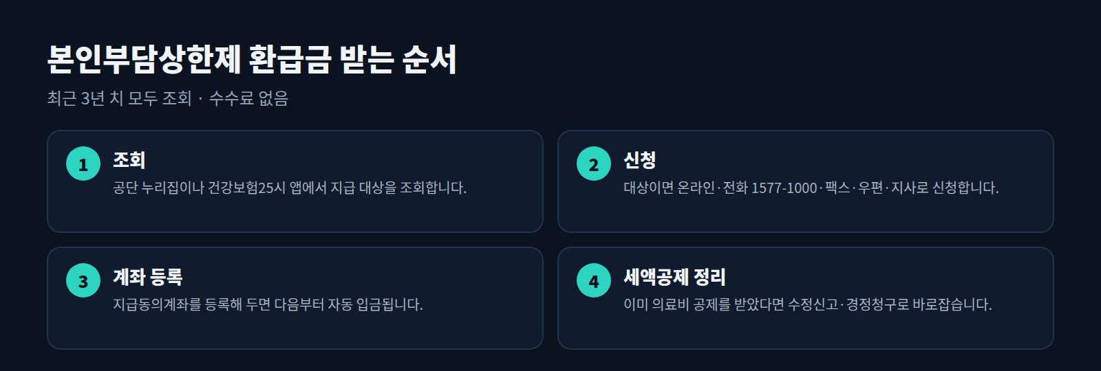 본인부담상한제 환급금 받는 4단계: 조회, 신청, 계좌 등록, 세액공제 정리