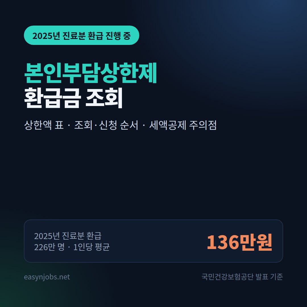 본인부담상한제 환급금 2026: 1인당 평균 136만원, 상한액 표와 조회·신청 순서