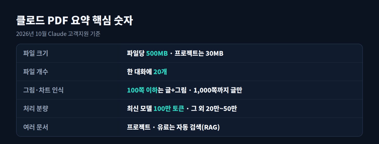 클로드 PDF 요약 핵심 숫자: 파일당 500MB, 20개, 100쪽 이하 그림 인식, 최대 1,000쪽, 100만 토큰, 프로젝트 RAG