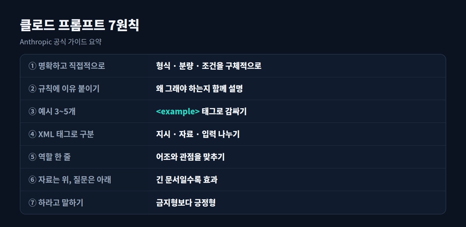 클로드 프롬프트 7원칙 표: 명확성, 이유, 예시, XML 태그, 역할, 자료 배치, 긍정형 지시