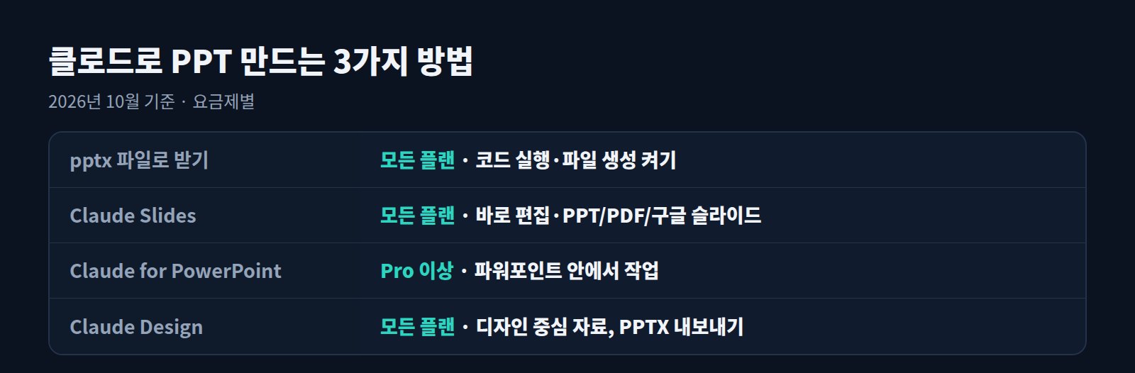 클로드로 PPT 만드는 방법 표: pptx 파일, Claude Slides, Claude for PowerPoint, Claude Design