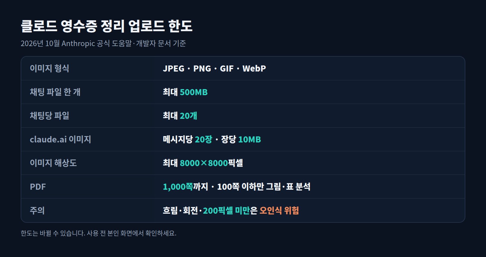 클로드 영수증 정리 업로드 한도 표: 파일당 500MB, 채팅당 20개, 메시지당 이미지 20장, PDF 1000쪽
