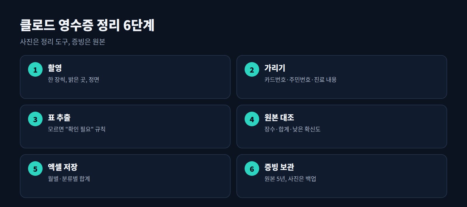 클로드 영수증 정리 6단계: 촬영, 개인정보 가리기, 표 추출, 원본 대조, 엑셀 저장, 증빙 보관