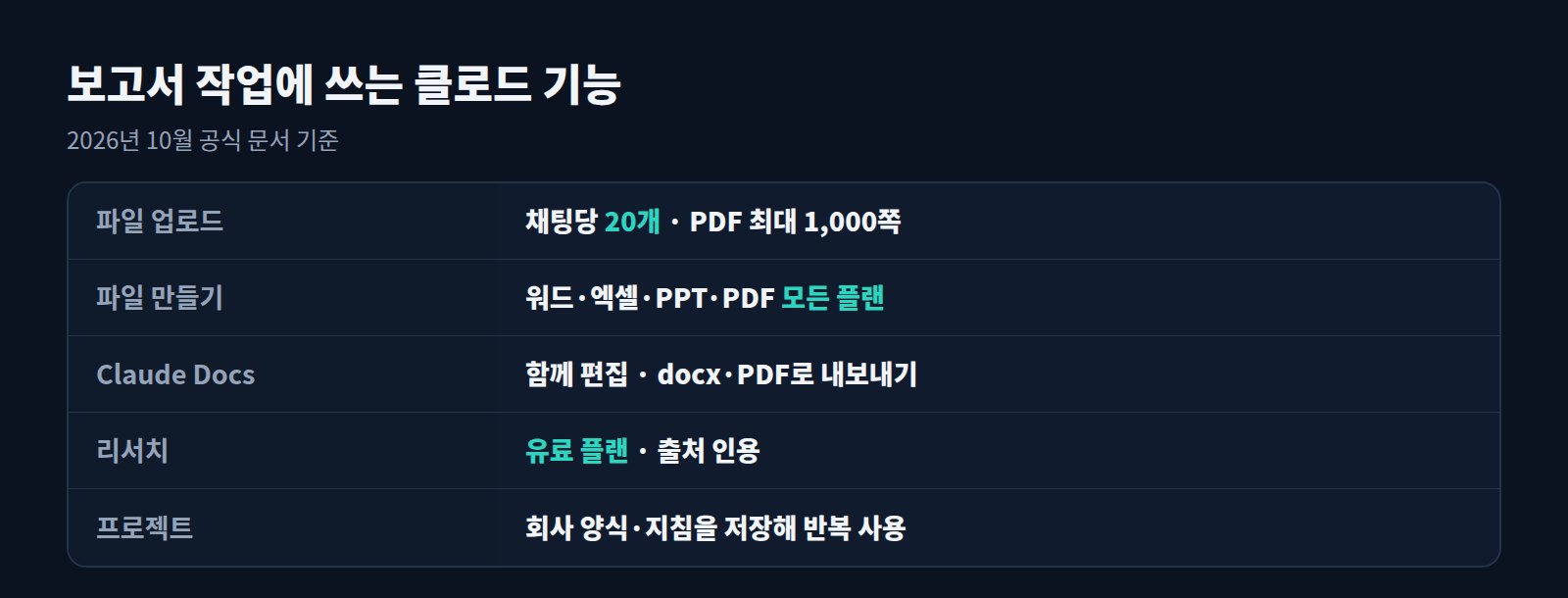 보고서 작업에 쓰는 클로드 기능: 파일 업로드, 파일 만들기, Claude Docs, 리서치, 프로젝트