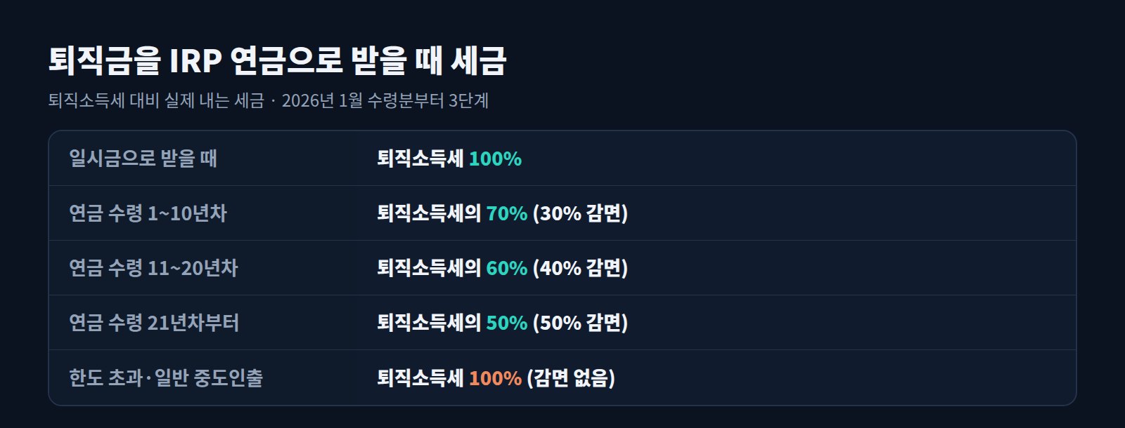 퇴직금 IRP 연금 수령 시 세금 비교표: 일시금 100%, 1~10년차 70%, 11~20년차 60%, 21년차부터 50%