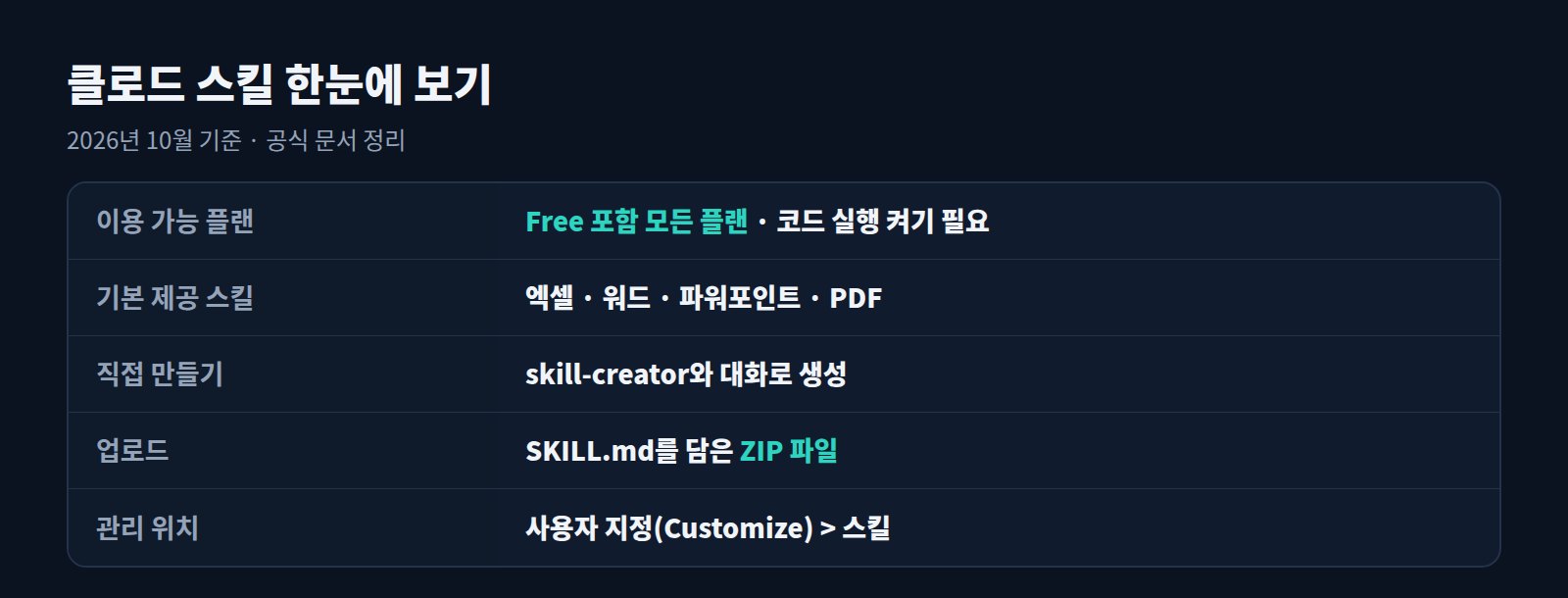 클로드 스킬 요약 표: 이용 플랜, 기본 제공 스킬, 만들기, 업로드, 관리 위치