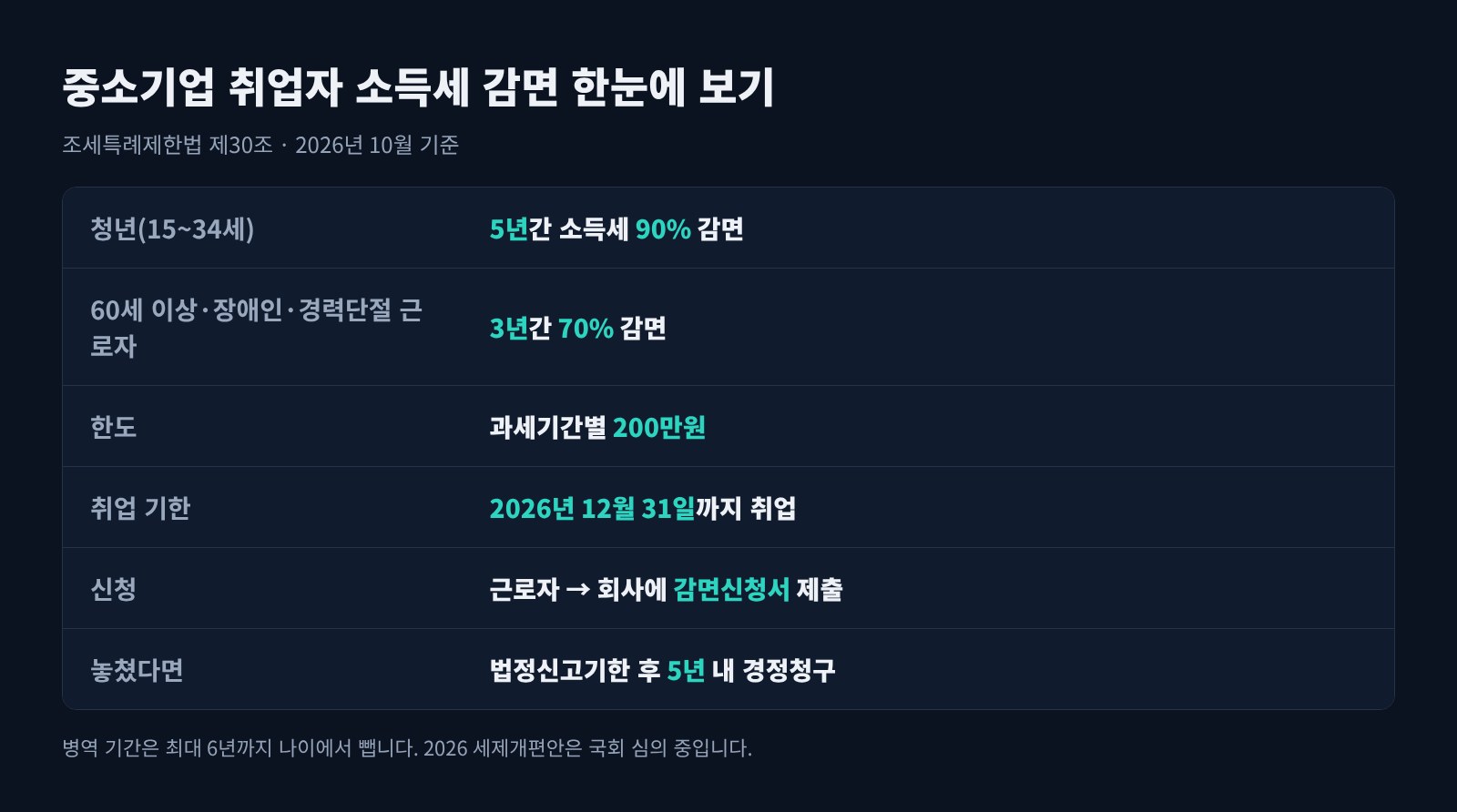 중소기업 취업자 소득세 감면 요약표: 청년 5년 90%, 60세 이상·장애인·경력단절 근로자 3년 70%, 연 200만원 한도, 2026년 말 취업 기한, 신청 방법, 경정청구 5년