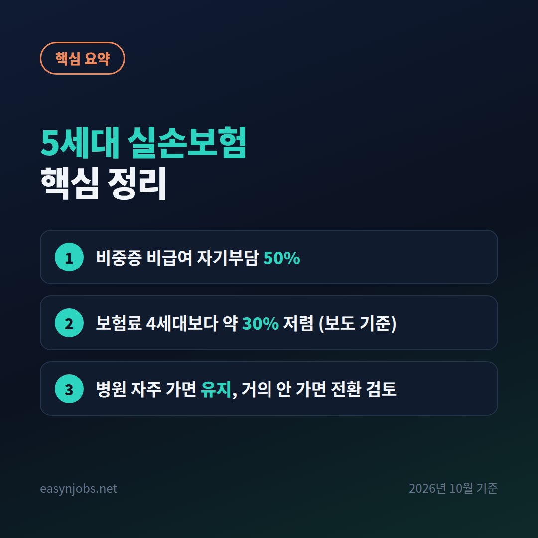 5세대 실손보험 핵심 정리 핵심 요약: 비중증 비급여 자기부담 50% / 보험료 4세대보다 약 30% 저렴 (보도 기준) / 병원 자주 가면 유지, 거의 안 가면 전환 검토