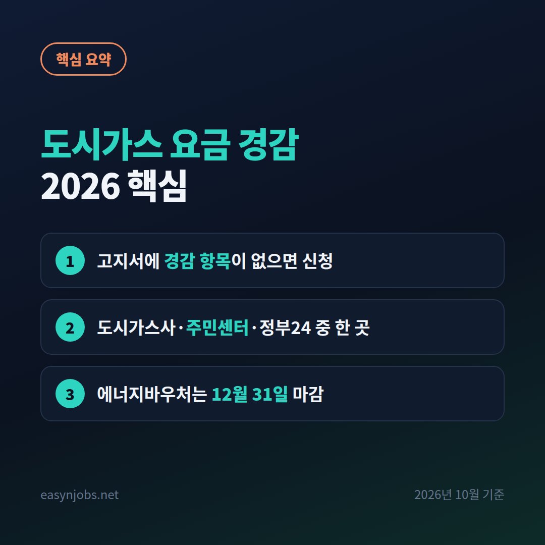 도시가스 요금 경감 2026 핵심 요약: 고지서 경감 항목 확인, 도시가스사·주민센터·정부24 신청, 에너지바우처 12월 31일 마감