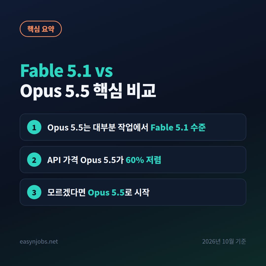 Fable 5.1 vs Opus 5.5 핵심 비교 핵심 요약: Opus 5.5는 대부분 작업에서 Fable 5.1 수준 / API 가격 Opus 5.5가 60% 저렴 / 모르겠다면 Opus 5.5로 시작