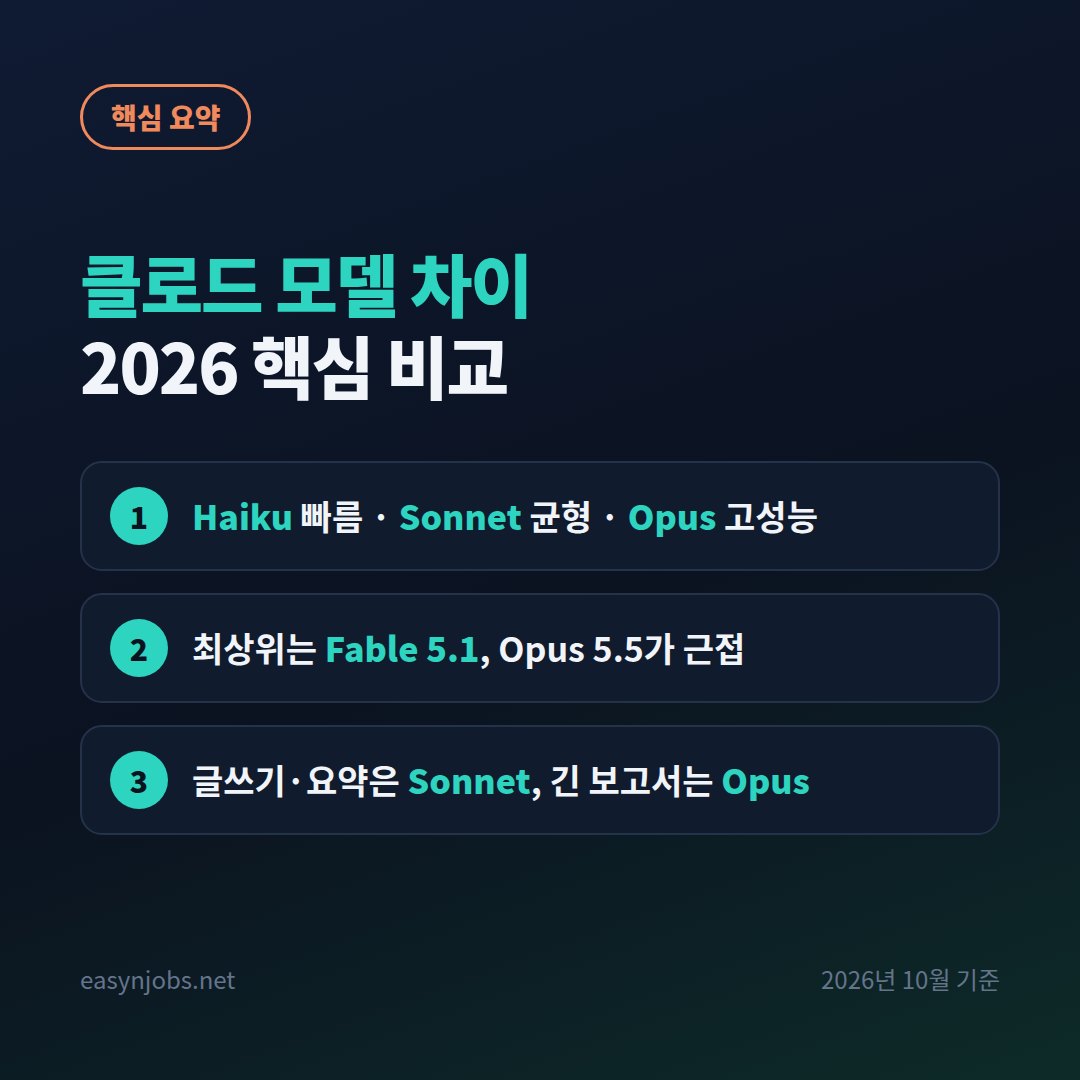클로드 모델 차이 2026 핵심 비교 핵심 요약: Haiku 빠름 · Sonnet 균형 · Opus 고성능 / 최상위는 Fable 5.1, Opus 5.5가 근접 / 글쓰기·요약은 Sonnet, 긴 보고서는 Opus
