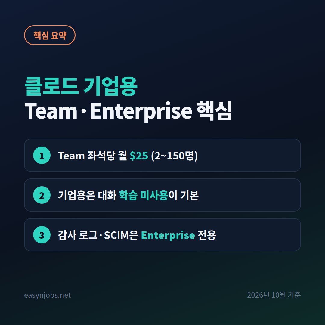 클로드 기업용 Team·Enterprise 핵심 요약: Team 좌석당 월 $25 (2~150명) / 기업용은 대화 학습 미사용이 기본 / 감사 로그·SCIM은 Enterprise 전용