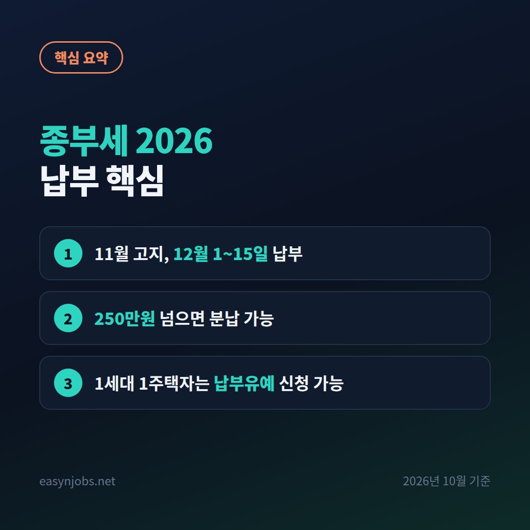 종부세 2026 납부 핵심 핵심 요약: 11월 고지, 12월 1~15일 납부 / 250만원 넘으면 분납 가능 / 1세대 1주택자는 납부유예 신청 가능