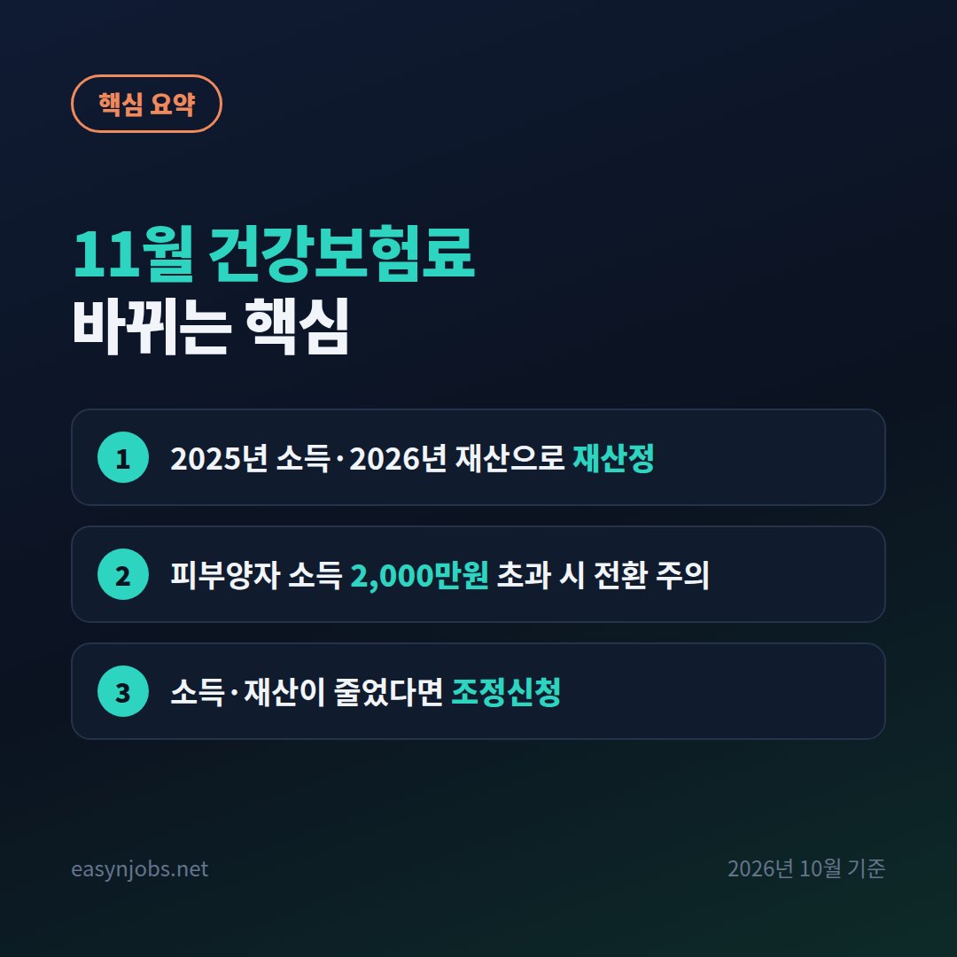 11월 건강보험료 바뀌는 핵심 핵심 요약: 2025년 소득·2026년 재산으로 재산정 / 피부양자 소득 2,000만원 초과 시 전환 주의 / 소득·재산이 줄었다면 조정신청
