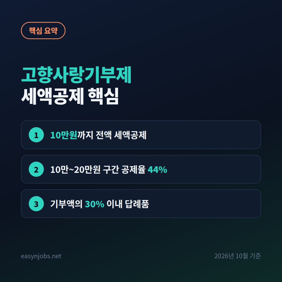 고향사랑기부제 세액공제 핵심 핵심 요약: 10만원까지 전액 세액공제 / 10만~20만원 구간 공제율 44% / 기부액의 30% 이내 답례품