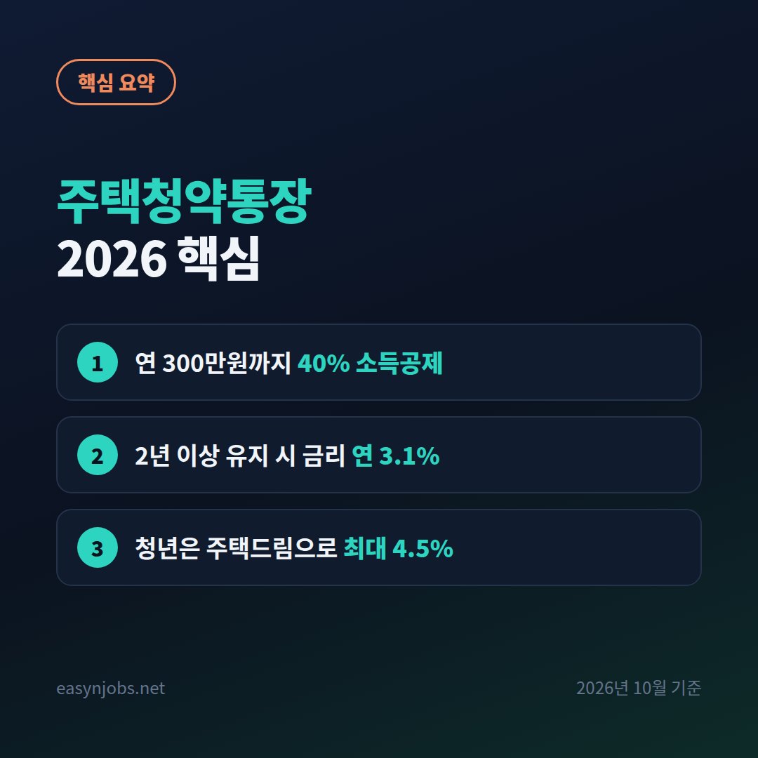 주택청약통장 2026 핵심 핵심 요약: 연 300만원까지 40% 소득공제 / 2년 이상 유지 시 금리 연 3.1% / 청년은 주택드림으로 최대 4.5%