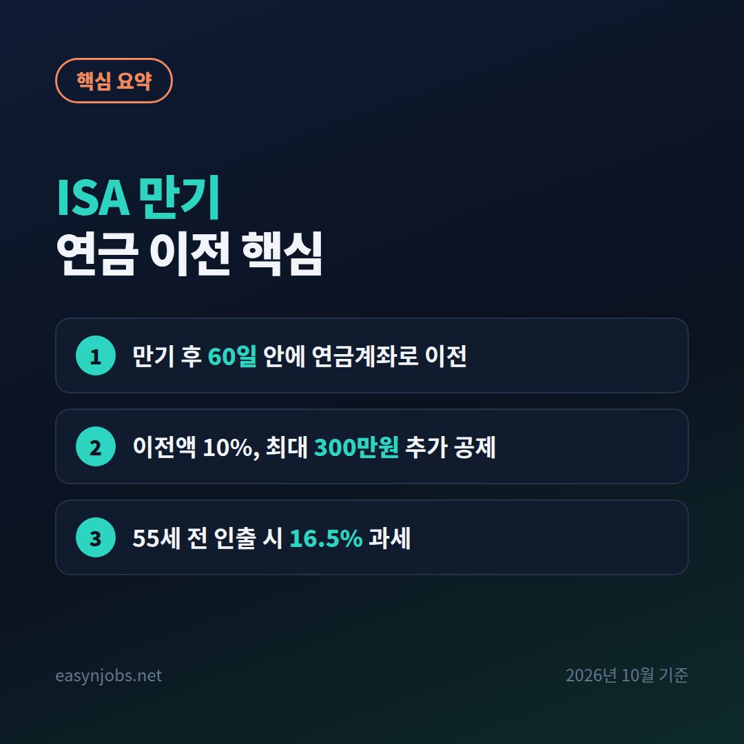ISA 만기 연금 이전 핵심 핵심 요약: 만기 후 60일 안에 연금계좌로 이전 / 이전액 10%, 최대 300만원 추가 공제 / 55세 전 인출 시 16.5% 과세