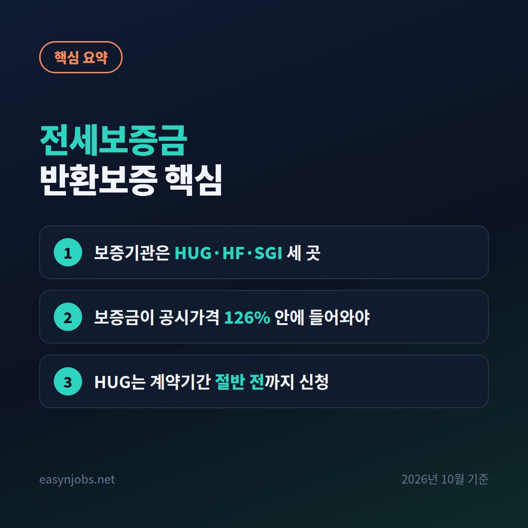 전세보증금 반환보증 핵심 핵심 요약: 보증기관은 HUG·HF·SGI 세 곳 / 보증금이 공시가격 126% 안에 들어와야 / HUG는 계약기간 절반 전까지 신청