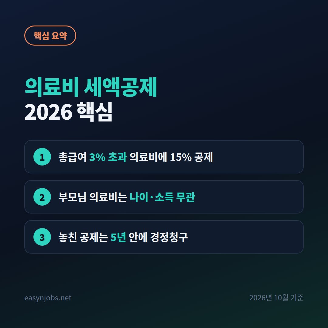 의료비 세액공제 2026 핵심 핵심 요약: 총급여 3% 초과 의료비에 15% 공제 / 부모님 의료비는 나이·소득 무관 / 놓친 공제는 5년 안에 경정청구