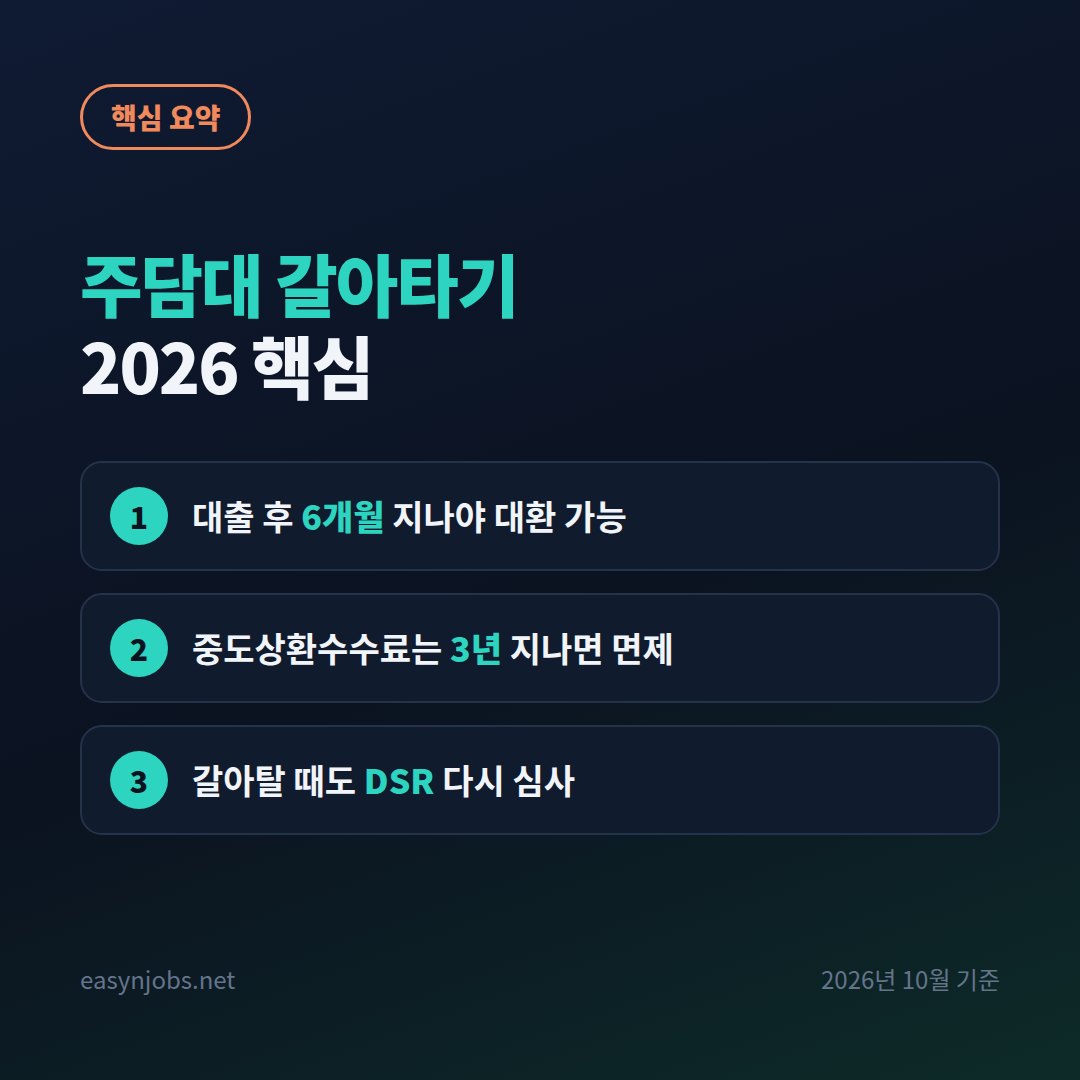 주담대 갈아타기 2026 핵심 핵심 요약: 대출 후 6개월 지나야 대환 가능 / 중도상환수수료는 3년 지나면 면제 / 갈아탈 때도 DSR 다시 심사