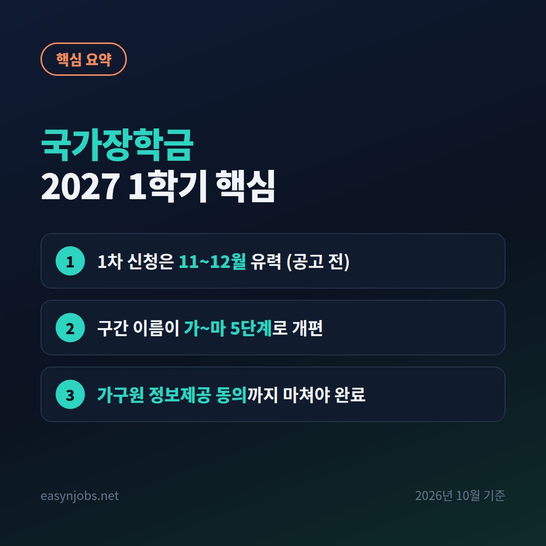 국가장학금 2027 1학기 핵심 핵심 요약: 1차 신청은 11~12월 유력 (공고 전) / 구간 이름이 가~마 5단계로 개편 / 가구원 정보제공 동의까지 마쳐야 완료