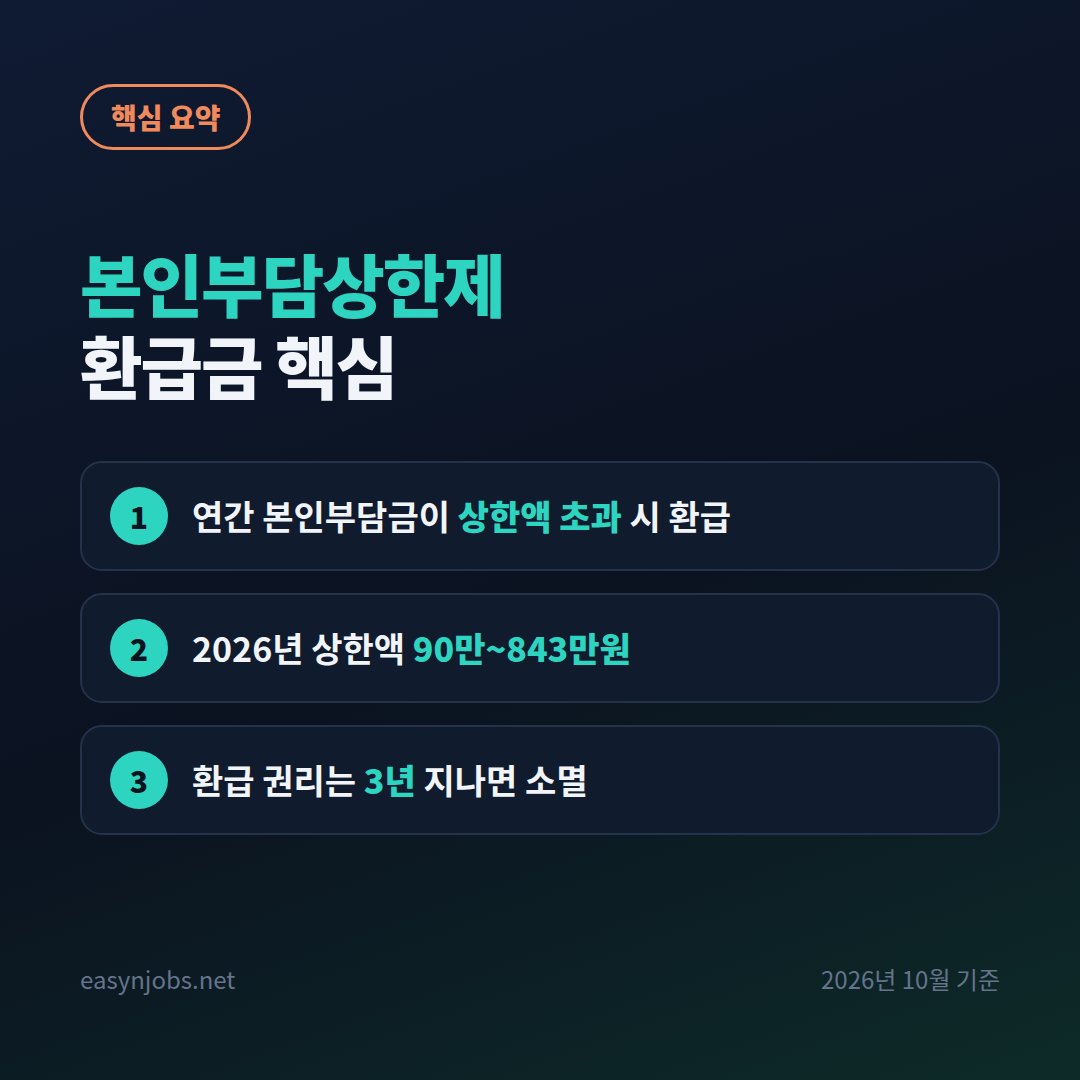 본인부담상한제 환급금 핵심 핵심 요약: 연간 본인부담금이 상한액 초과 시 환급 / 2026년 상한액 90만~843만원 / 환급 권리는 3년 지나면 소멸