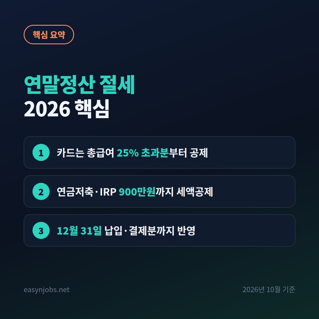 연말정산 절세 2026 핵심 핵심 요약: 카드는 총급여 25% 초과분부터 공제 / 연금저축·IRP 900만원까지 세액공제 / 12월 31일 납입·결제분까지 반영