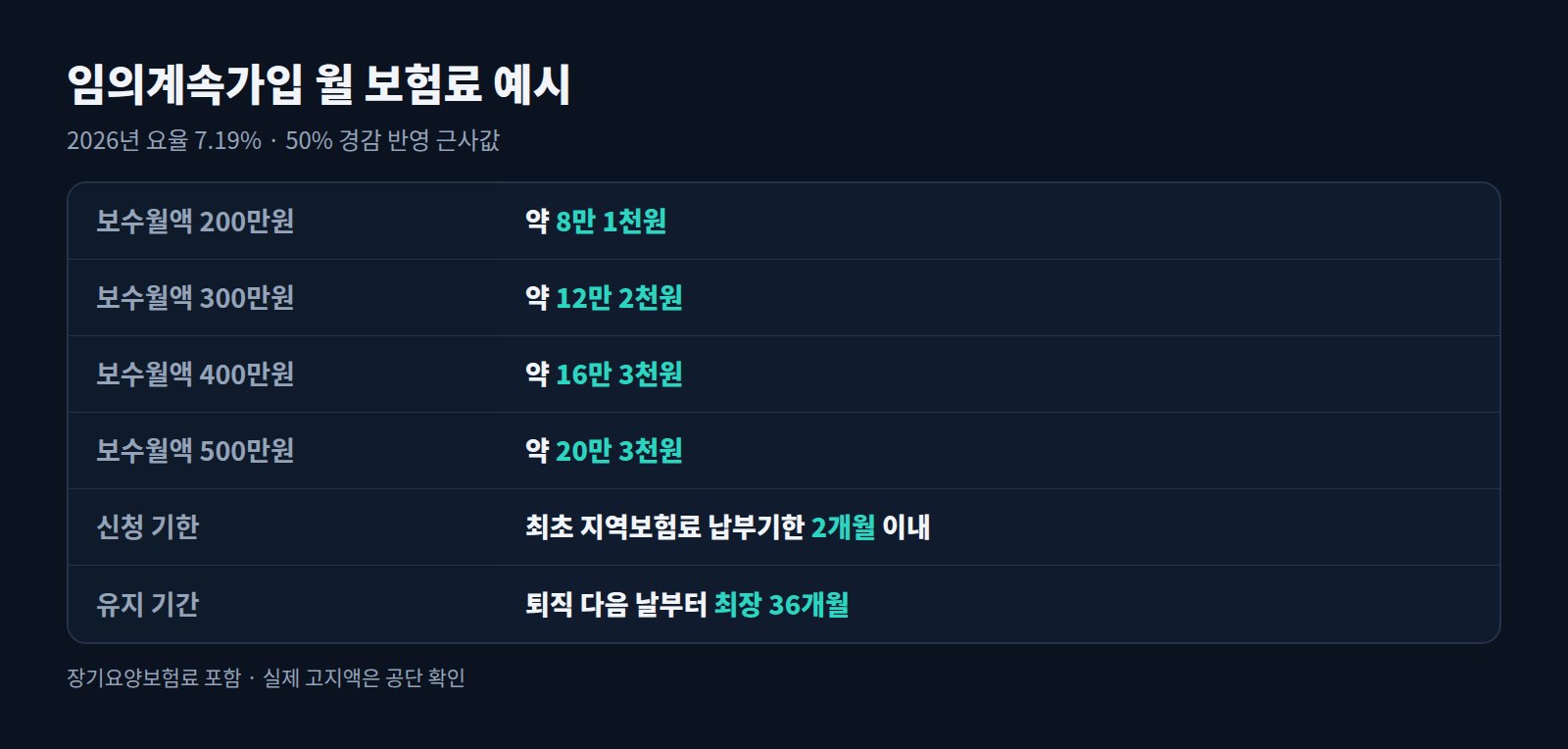 임의계속가입 월 보험료 예시표: 보수월액별 50% 경감 반영 금액, 신청 기한, 유지 기간