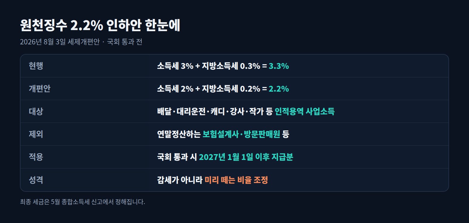 원천징수 2.2% 인하안 요약표: 현행 3.3%, 개편안 2.2%, 대상과 제외 업종, 2027년 1월 지급분부터