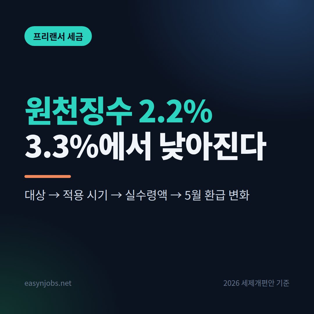 원천징수 2.2% 인하 2026: 프리랜서 3.3%에서 바뀌는 대상·적용 시기·실수령액 총정리