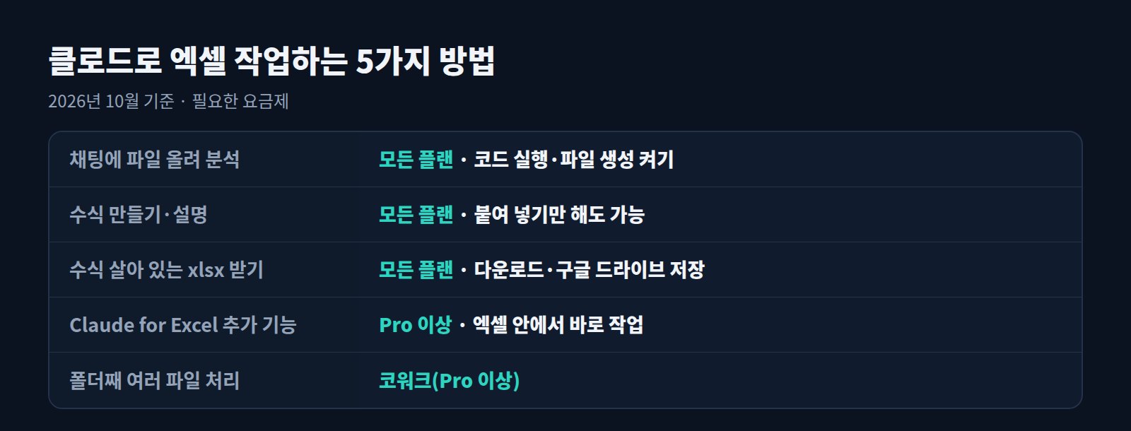 클로드로 엑셀 작업하는 방법 표: 파일 업로드 분석, 수식 만들기, xlsx 받기, Claude for Excel, 코워크