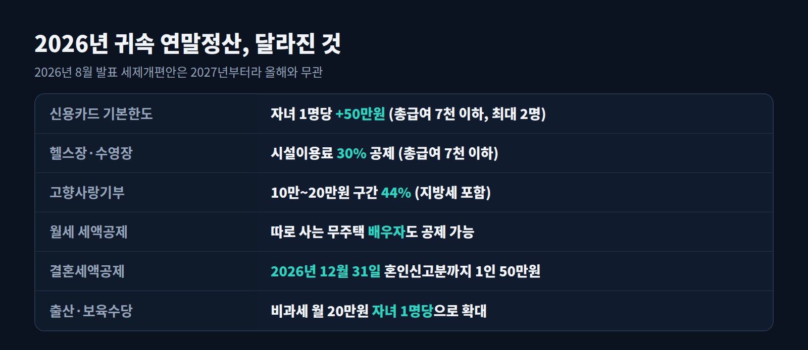 2026년 귀속 연말정산 달라진 점 요약표: 카드 자녀 추가한도, 헬스장 30%, 고향사랑기부 44%, 월세 배우자, 결혼세액공제, 보육수당 비과세