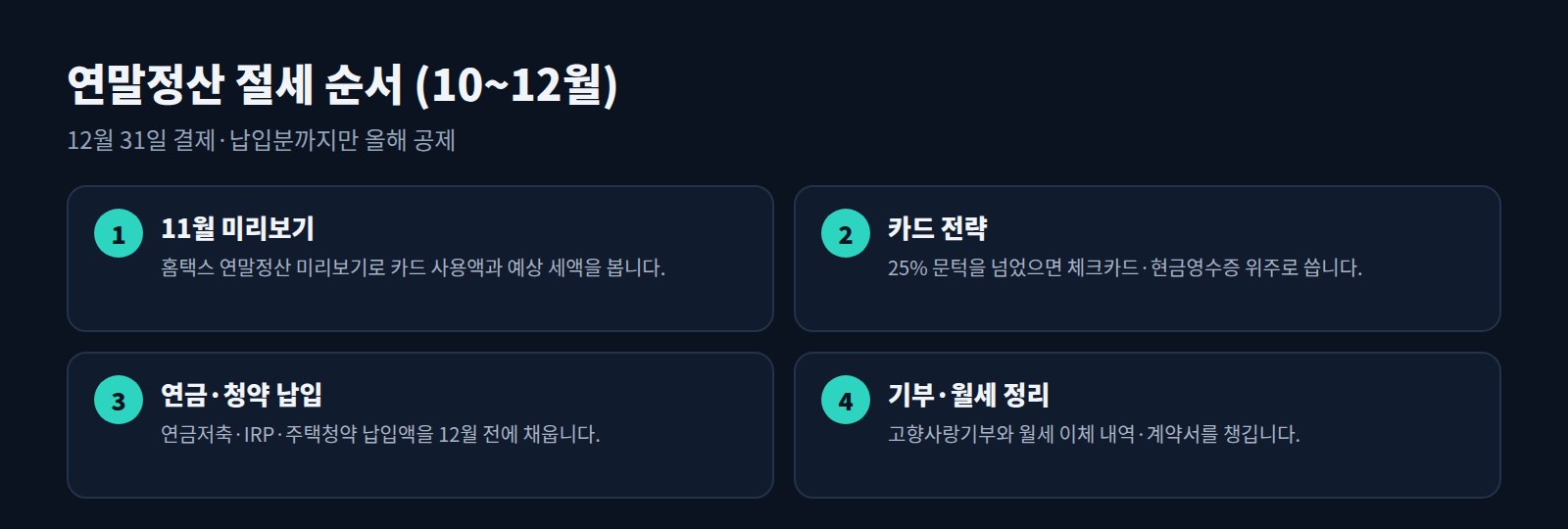 연말정산 절세 4단계: 11월 미리보기, 카드 전략, 연금·청약 납입, 기부·월세 정리