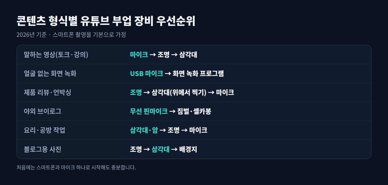 콘텐츠 형식별 유튜브 부업 장비 우선순위표: 토크, 화면 녹화, 제품 리뷰, 브이로그, 요리, 블로그 사진